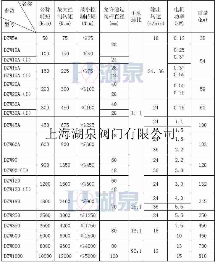 dzw90閥門電動(dòng)裝置說(shuō)明書(shū)